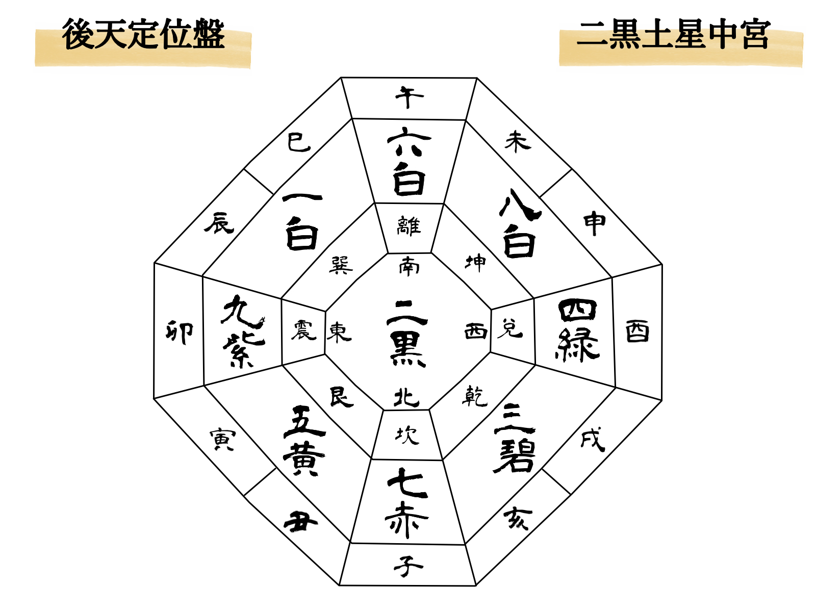 二黒土星中宮